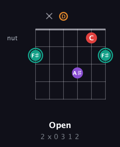 F♯ Augmented Flat 5th guitar chord — Open (2 x 0 3 1 2) fretboard diagram in Standard Tuning (EADGBE)