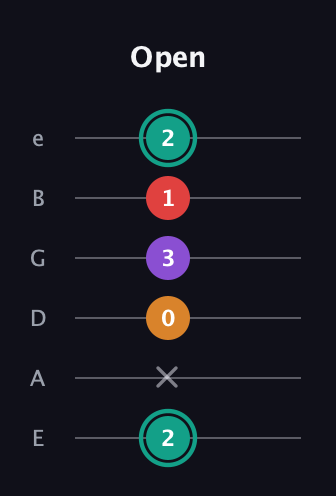 F♯ Augmented Flat 5th guitar tab — Open (2 x 0 3 1 2) in Standard Tuning (EADGBE)