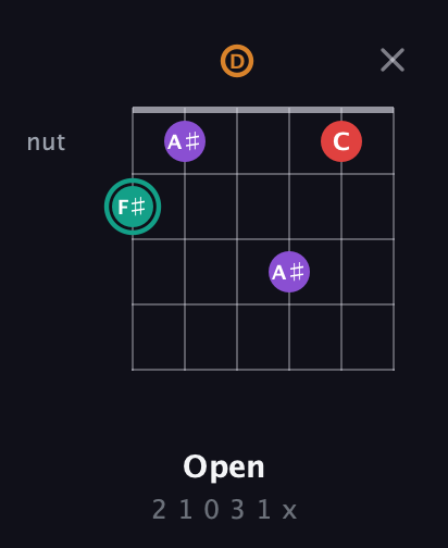 F♯ Augmented Flat 5th guitar chord — Open (2 1 0 3 1 x) fretboard diagram in Standard Tuning (EADGBE)