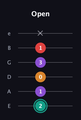 F♯ Augmented Flat 5th guitar tab — Open (2 1 0 3 1 x) in Standard Tuning (EADGBE)