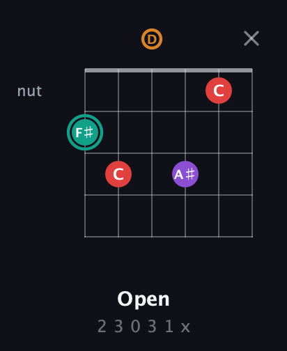 F♯ Augmented Flat 5th guitar chord — Open (2 3 0 3 1 x) fretboard diagram in Standard Tuning (EADGBE)