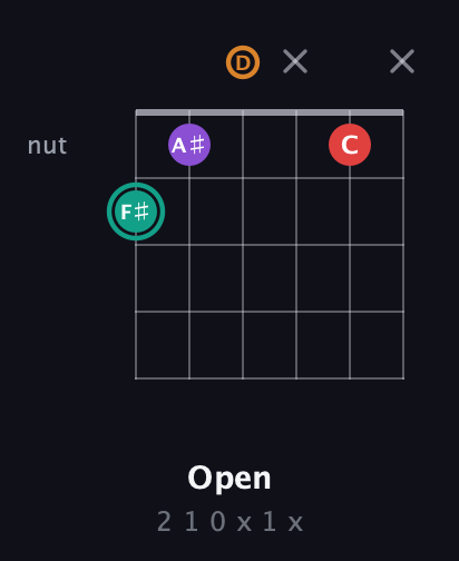 F♯ Augmented Flat 5th guitar chord — Open (2 1 0 x 1 x) fretboard diagram in Standard Tuning (EADGBE)