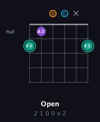 F♯ Augmented Flat 9th guitar chord — Open (2 1 0 0 x 2) fretboard diagram in Standard Tuning (EADGBE)