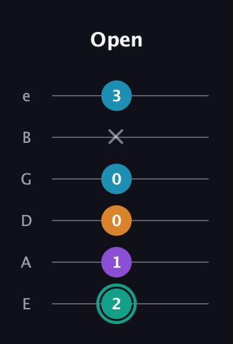 F♯ Augmented Flat 9th guitar tab — Open (2 1 0 0 x 3) in Standard Tuning (EADGBE)