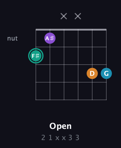F♯ Augmented Flat 9th guitar chord — Open (2 1 x x 3 3) fretboard diagram in Standard Tuning (EADGBE)