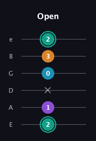 F♯ Augmented Flat 9th guitar tab — Open (2 1 x 0 3 2) in Standard Tuning (EADGBE)