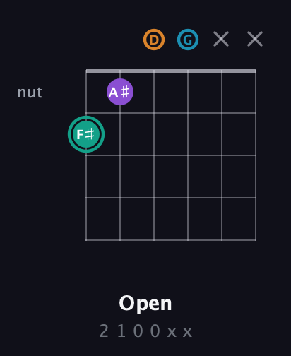 F♯ Augmented Flat 9th guitar chord — Open (2 1 0 0 x x) fretboard diagram in Standard Tuning (EADGBE)