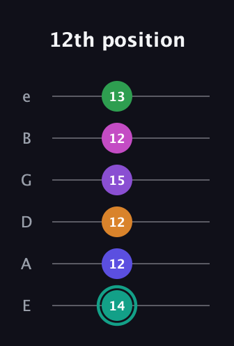 F♯ Augmented-major 11th Sharp 9th guitar tab — 12th position (14 12 12 15 12 13) in Standard Tuning (EADGBE)