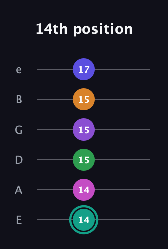 F♯ Augmented-major 11th Sharp 9th guitar tab — 14th position (14 14 15 15 15 17) in Standard Tuning (EADGBE)
