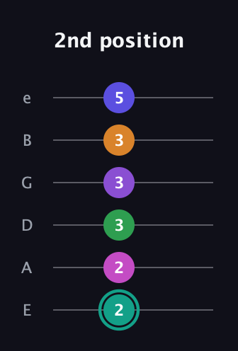 F♯ Augmented-major 11th Sharp 9th guitar tab — 2nd position (2 2 3 3 3 5) in Standard Tuning (EADGBE)