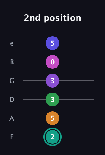 F♯ Augmented-major 11th Sharp 9th guitar tab — 2nd position (2 5 3 3 0 5) in Standard Tuning (EADGBE)