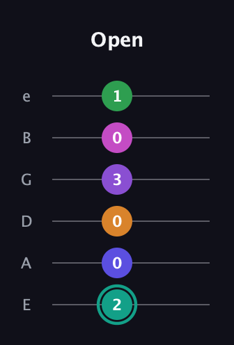 F♯ Augmented-major 11th Sharp 9th guitar tab — Open (2 0 0 3 0 1) in Standard Tuning (EADGBE)