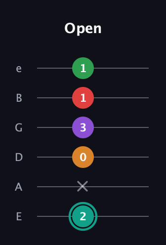 F♯ Augmented-major 7th Flat 5th guitar tab — Open (2 x 0 3 1 1) in Standard Tuning (EADGBE)
