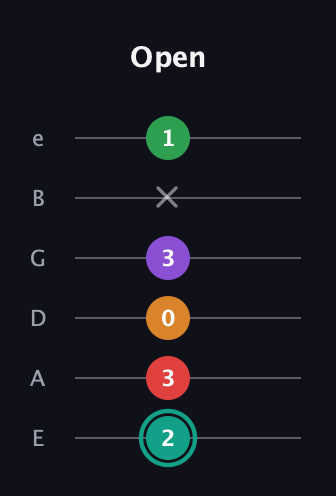 F♯ Augmented-major 7th Flat 5th guitar tab — Open (2 3 0 3 x 1) in Standard Tuning (EADGBE)