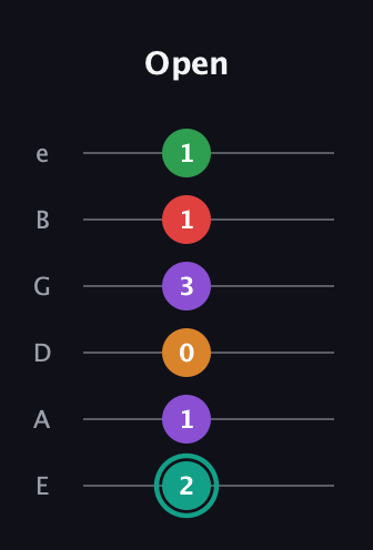 F♯ Augmented-major 7th Flat 5th guitar tab — Open (2 1 0 3 1 1) in Standard Tuning (EADGBE)