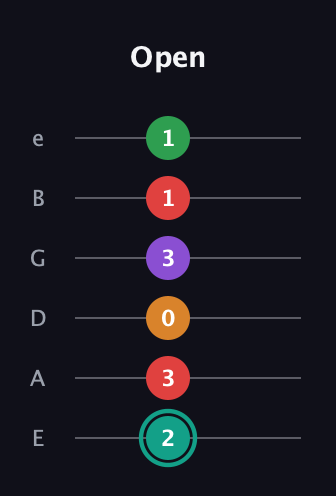 F♯ Augmented-major 7th Flat 5th guitar tab — Open (2 3 0 3 1 1) in Standard Tuning (EADGBE)