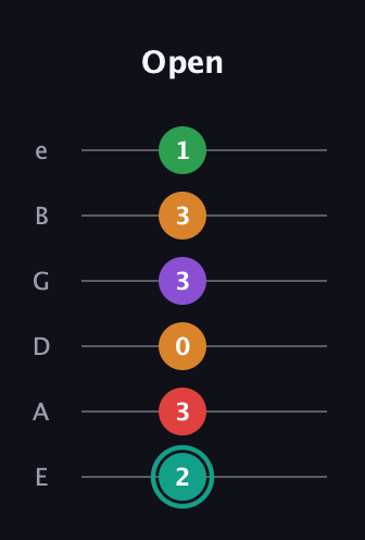 F♯ Augmented-major 7th Flat 5th guitar tab — Open (2 3 0 3 3 1) in Standard Tuning (EADGBE)