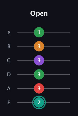 F♯ Augmented-major 7th Flat 5th guitar tab — Open (2 3 3 3 3 1) in Standard Tuning (EADGBE)
