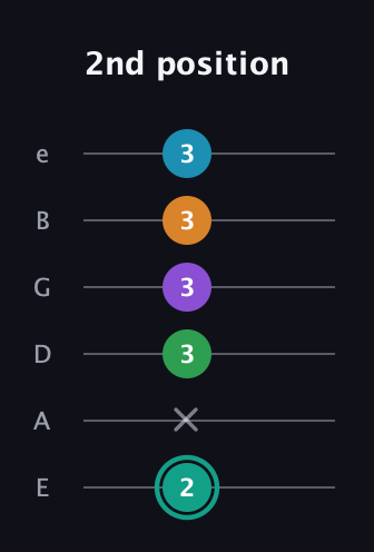 F♯ Augmented-major 7th Flat 9th guitar tab — 2nd position (2 x 3 3 3 3) in Standard Tuning (EADGBE)