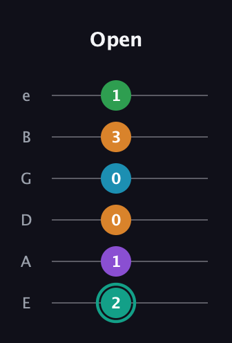 F♯ Augmented-major 7th Flat 9th guitar tab — Open (2 1 0 0 3 1) in Standard Tuning (EADGBE)