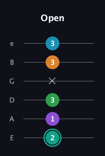 F♯ Augmented-major 7th Flat 9th guitar tab — Open (2 1 3 x 3 3) in Standard Tuning (EADGBE)