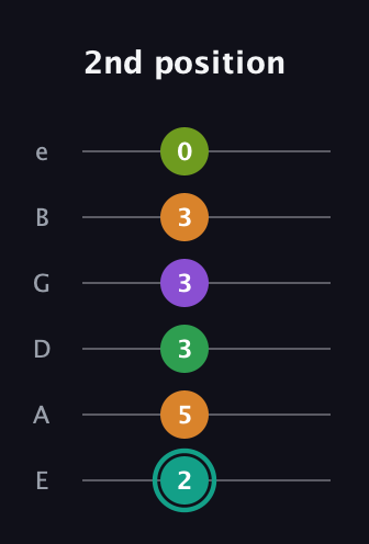 F♯ Augmented-major 7th Sharp 13th guitar tab — 2nd position (2 5 3 3 3 0) in Standard Tuning (EADGBE)