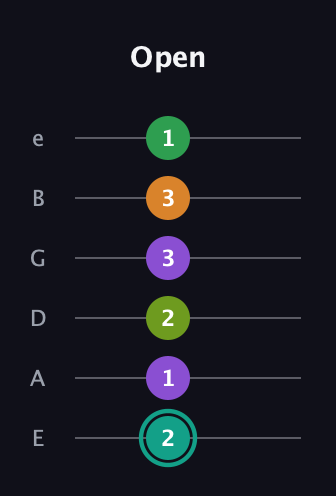 F♯ Augmented-major 7th Sharp 13th guitar tab — Open (2 1 2 3 3 1) in Standard Tuning (EADGBE)