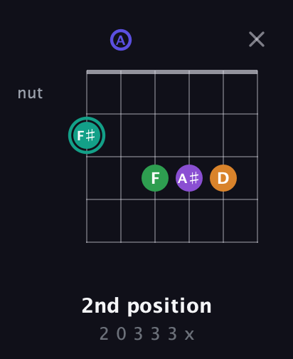 F♯ Augmented-major 7th Sharp 9th guitar chord — 2nd position (2 0 3 3 3 x) fretboard diagram in Standard Tuning (EADGBE)