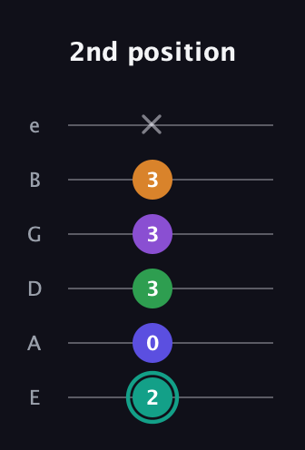 F♯ Augmented-major 7th Sharp 9th guitar tab — 2nd position (2 0 3 3 3 x) in Standard Tuning (EADGBE)