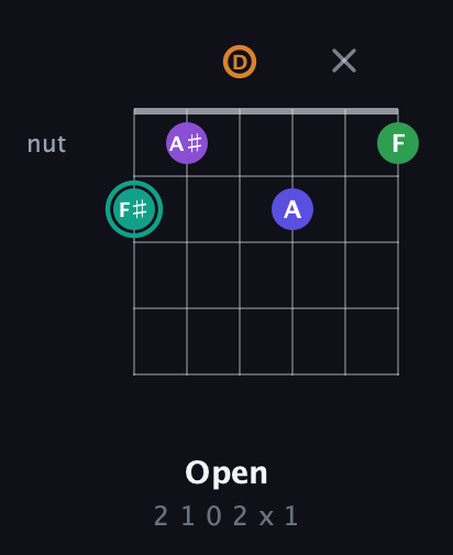 F♯ Augmented-major 7th Sharp 9th guitar chord — Open (2 1 0 2 x 1) fretboard diagram in Standard Tuning (EADGBE)
