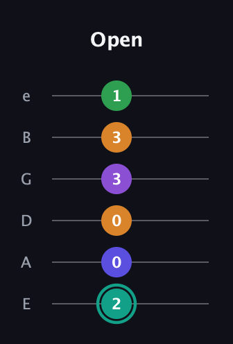 F♯ Augmented-major 7th Sharp 9th guitar tab — Open (2 0 0 3 3 1) in Standard Tuning (EADGBE)