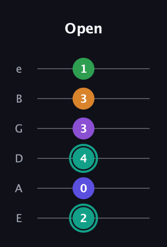 F♯ Augmented-major 7th Sharp 9th guitar tab — Open (2 0 4 3 3 1) in Standard Tuning (EADGBE)