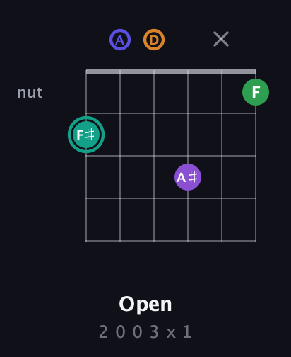 F♯ Augmented-major 7th Sharp 9th guitar chord — Open (2 0 0 3 x 1) fretboard diagram in Standard Tuning (EADGBE)