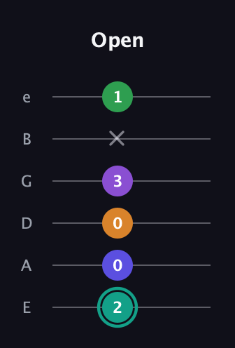 F♯ Augmented-major 7th Sharp 9th guitar tab — Open (2 0 0 3 x 1) in Standard Tuning (EADGBE)