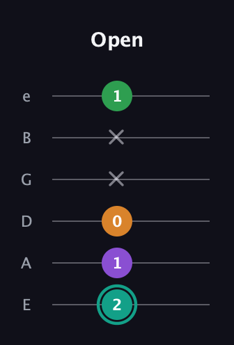 F♯ Augmented-major 7th guitar tab — Open (2 1 0 x x 1) in Standard Tuning (EADGBE)