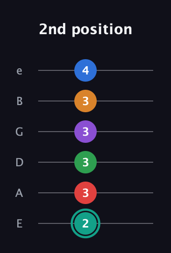 F♯ Augmented-major 9th Flat 5th guitar tab — 2nd position (2 3 3 3 3 4) in Standard Tuning (EADGBE)