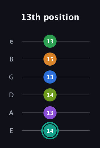 F♯ Augmented-major 9th Sharp 13th guitar tab — 13th position (14 13 14 13 15 13) in Standard Tuning (EADGBE)