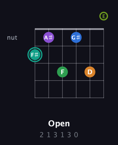 F♯ Augmented-major 9th Sharp 13th guitar chord — Open (2 1 3 1 3 0) fretboard diagram in Standard Tuning (EADGBE)