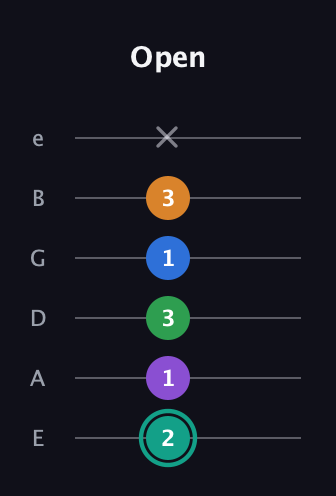 F♯ Augmented-major 9th guitar tab — Open (2 1 3 1 3 x) in Standard Tuning (EADGBE)