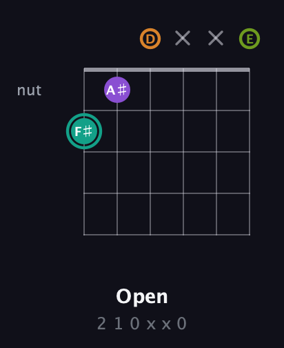 F♯ Augmented Sharp 13th guitar chord — Open (2 1 0 x x 0) fretboard diagram in Standard Tuning (EADGBE)