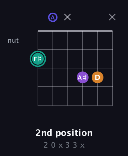 F♯ Augmented Sharp 9th guitar chord — 2nd position (2 0 x 3 3 x) fretboard diagram in Standard Tuning (EADGBE)