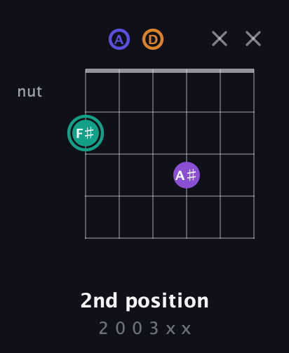 F♯ Augmented Sharp 9th guitar chord — 2nd position (2 0 0 3 x x) fretboard diagram in Standard Tuning (EADGBE)