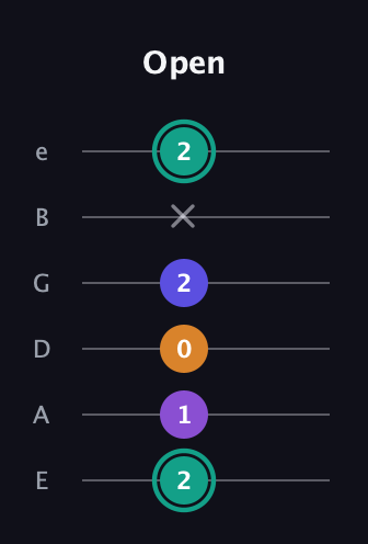 F♯ Augmented Sharp 9th guitar tab — Open (2 1 0 2 x 2) in Standard Tuning (EADGBE)
