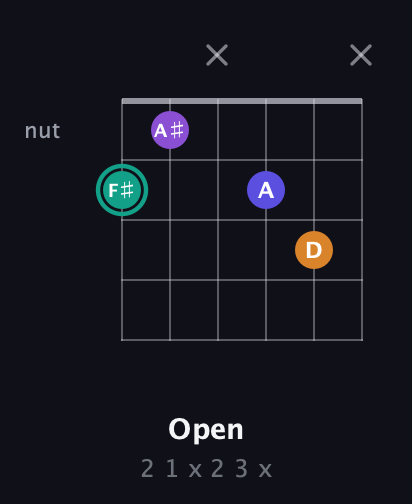 F♯ Augmented Sharp 9th guitar chord — Open (2 1 x 2 3 x) fretboard diagram in Standard Tuning (EADGBE)