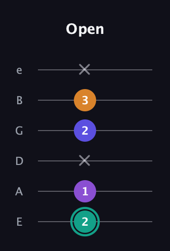 F♯ Augmented Sharp 9th guitar tab — Open (2 1 x 2 3 x) in Standard Tuning (EADGBE)