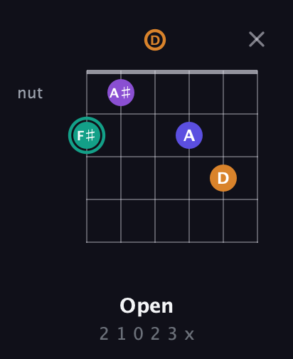 F♯ Augmented Sharp 9th guitar chord — Open (2 1 0 2 3 x) fretboard diagram in Standard Tuning (EADGBE)