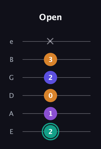 F♯ Augmented Sharp 9th guitar tab — Open (2 1 0 2 3 x) in Standard Tuning (EADGBE)