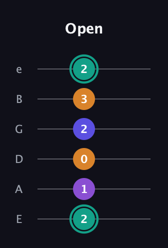 F♯ Augmented Sharp 9th guitar tab — Open (2 1 0 2 3 2) in Standard Tuning (EADGBE)