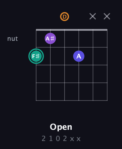 F♯ Augmented Sharp 9th guitar chord — Open (2 1 0 2 x x) fretboard diagram in Standard Tuning (EADGBE)
