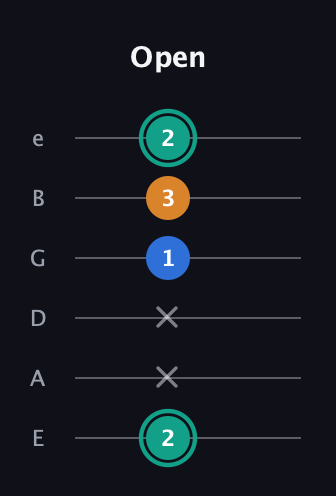 F♯ Augmented Suspended 2nd guitar tab — Open (2 x x 1 3 2) in Standard Tuning (EADGBE)